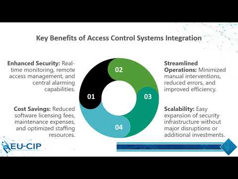 EU-CIP | Video Surveillance for CI Security: 4.1 Access control systems integration