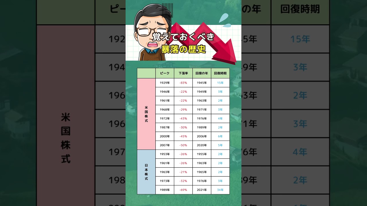 【覚えておくべき暴落の歴史🥲】#お金の勉強 #お金の知識 #投資信託 #米国株式 #株式投資 #日本株 #新nisa #つみたてnisa #投資