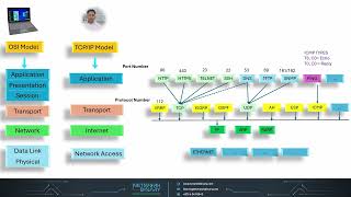 OSI Model Explained, Communication Process Defined– Ports, Protocols & More