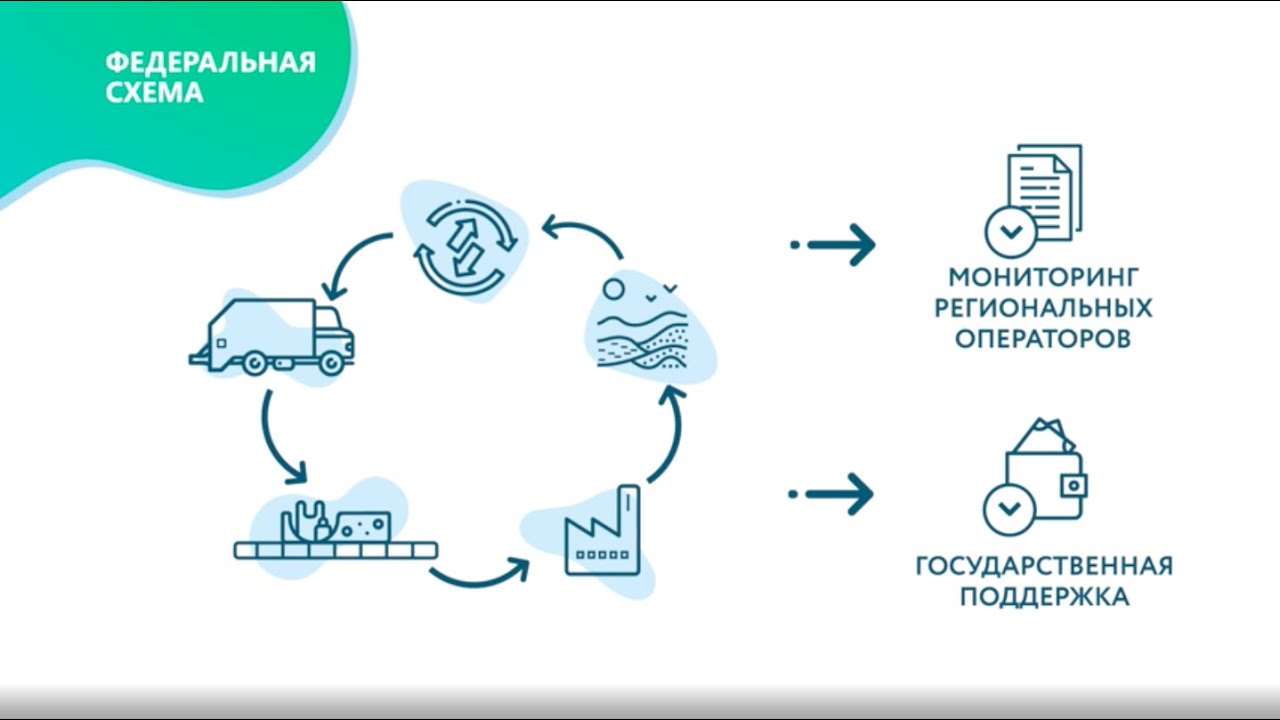 Федеральная схема обращения с отходами. Схема экологически безопасного обращения с отходами. Схема обращения с отходами электронная модель. Схема обращения с медицинскими отходами. Схема обращения с отходами на предприятии.