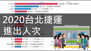 [分享] 台北捷運各站進出人次2020