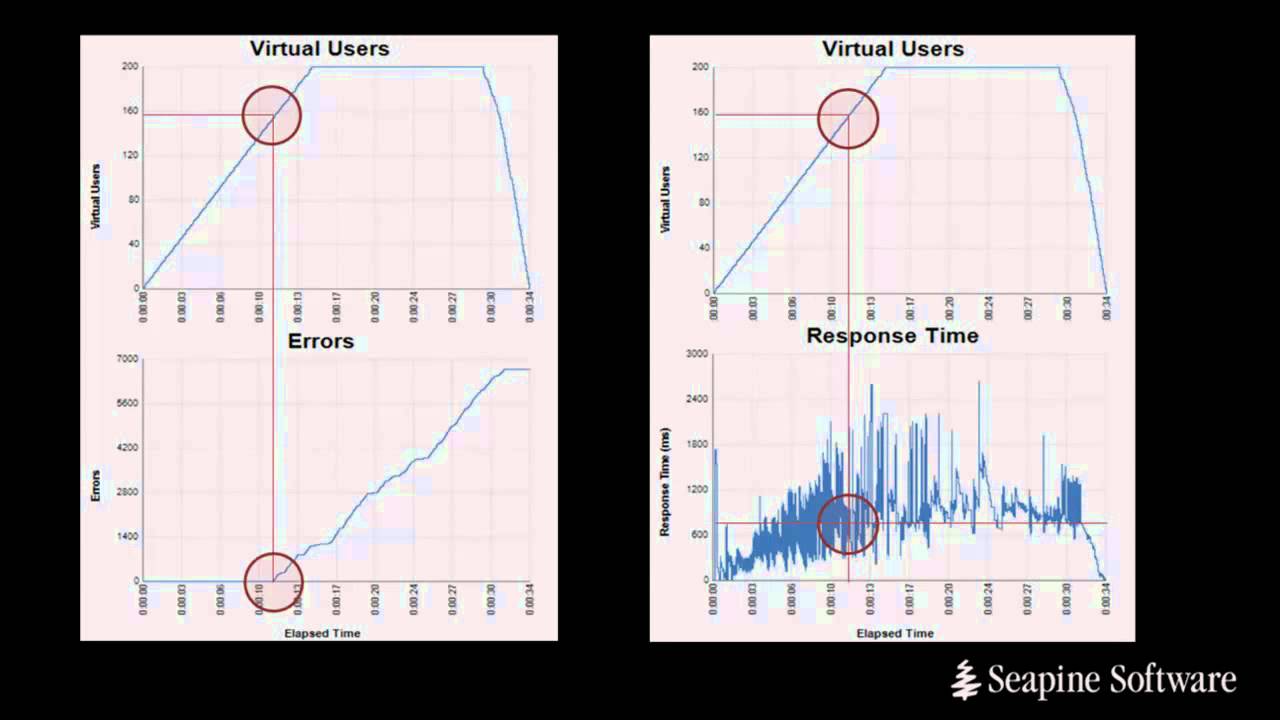Understanding QA Wizard Pro Load Test Analytics