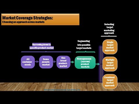 34 Market Coverage Strategies by Chandler Bouzek