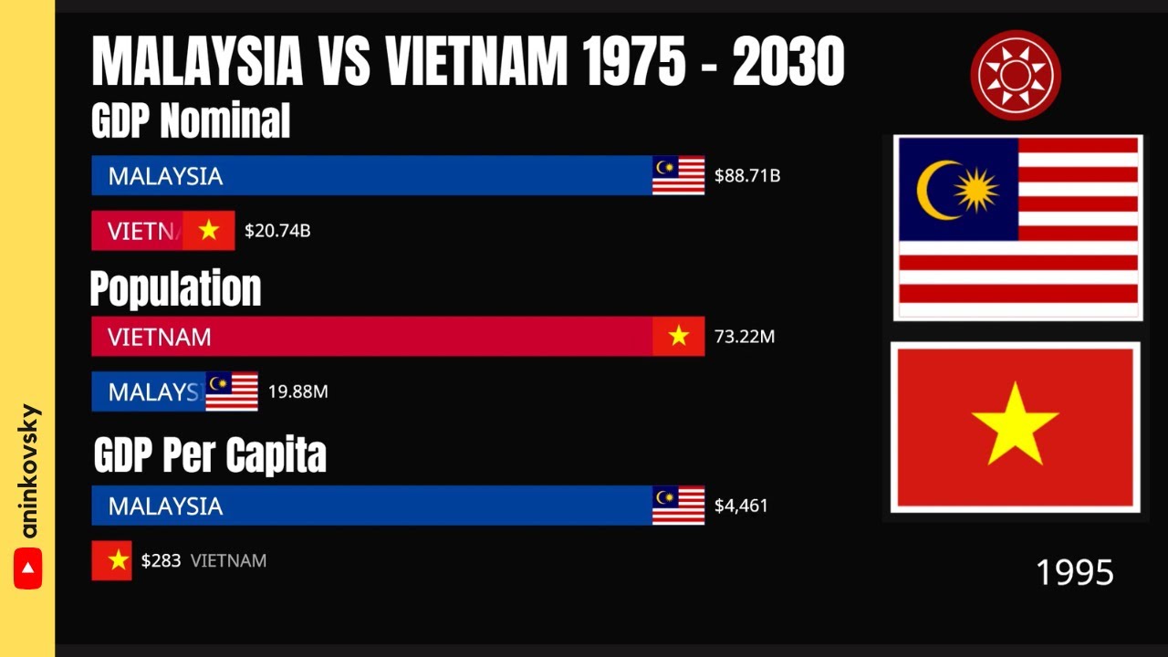 Is Vietnam more developed than Malaysia?