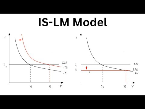 Macroeconomics: The IS-LM Model