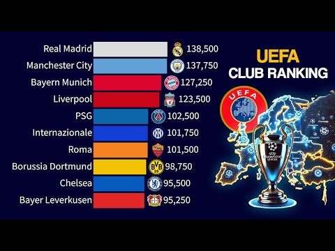 Best European Clubs by the UEFA Ranking | 2000 - 2025