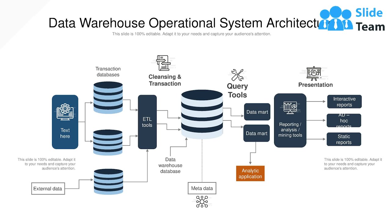 Data Warehouse Operational System Architecture