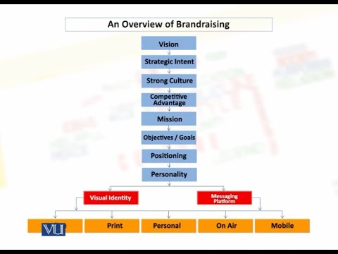 Some Basics About Nonprofit Organization | Marketing for Nonprofit Organizations | MKT728 Lecture01