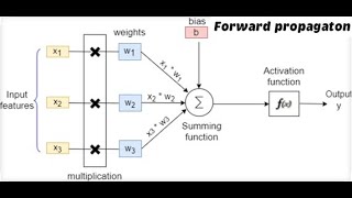 04. Forward Propagation  | One Concept, Two Minutes | Demystify with Ajay