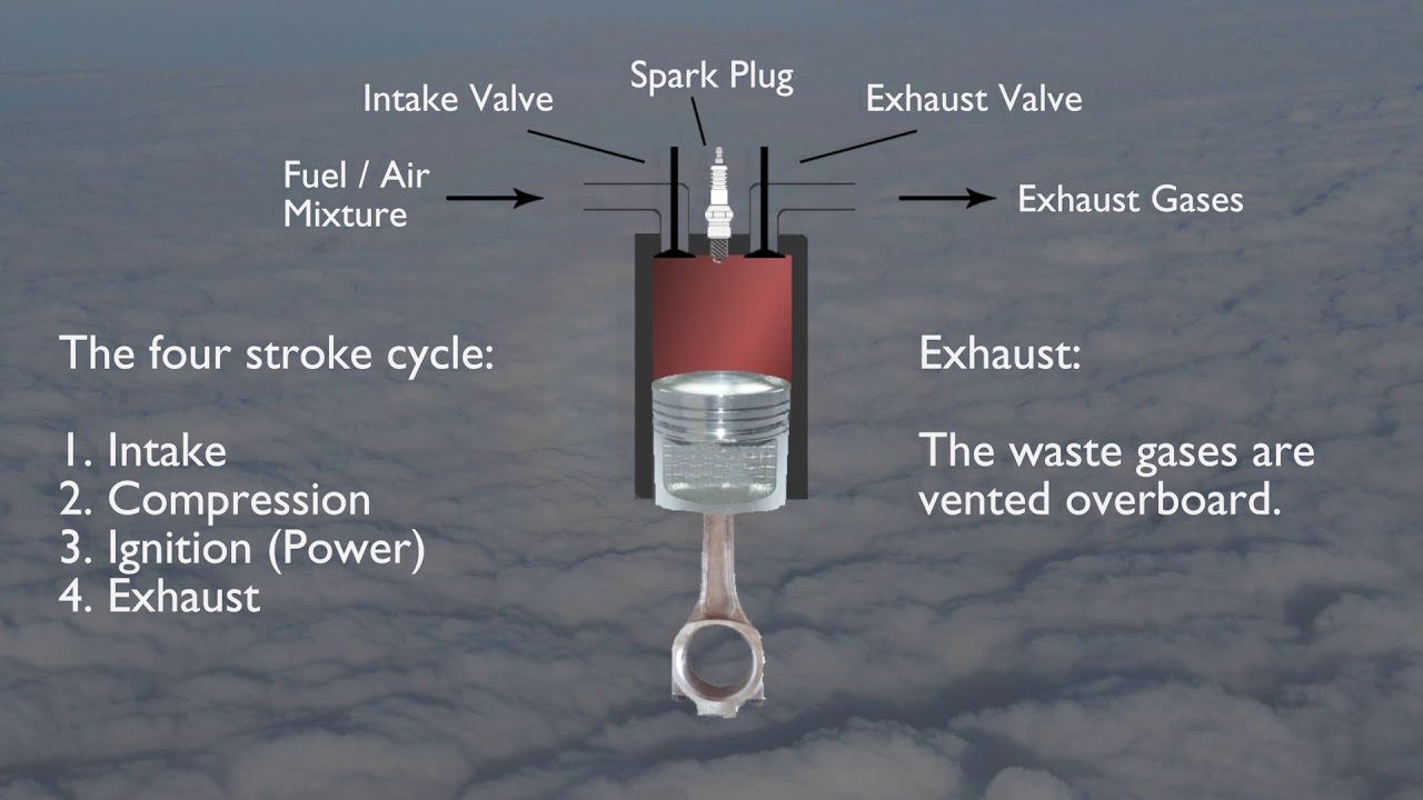 How a Reciprocating Engine Works