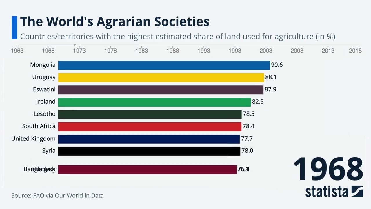 Statista Racing Bar Animations: Agrarian Societies