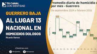 Guerrero baja al lugar 13 nacional en homicidios dolosos