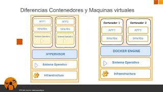 1.5 Diferencia entre contenedores y máquinas virtuales