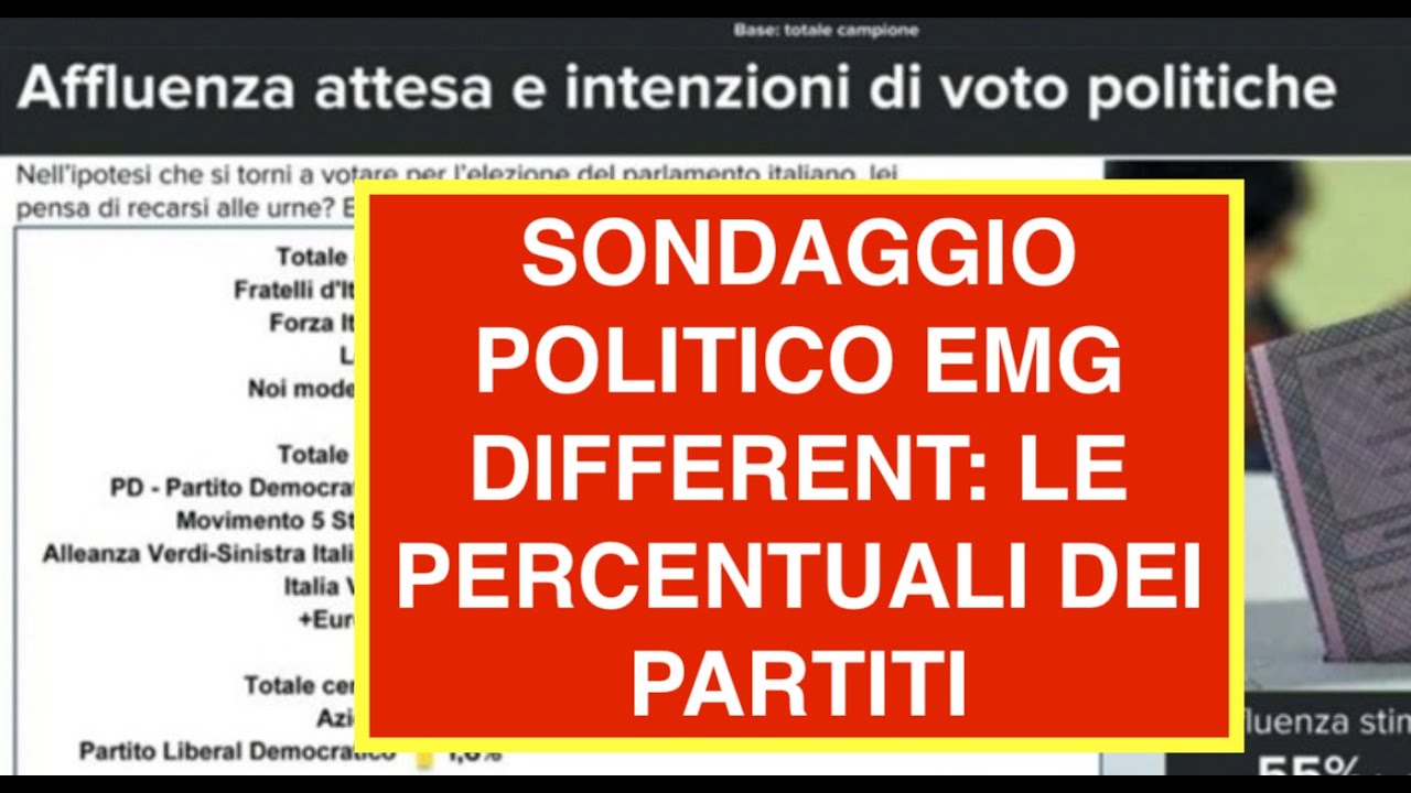 SONDAGGIO POLITICO EMG DIFFERENT: LE PERCENTUALI DEI PARTITI