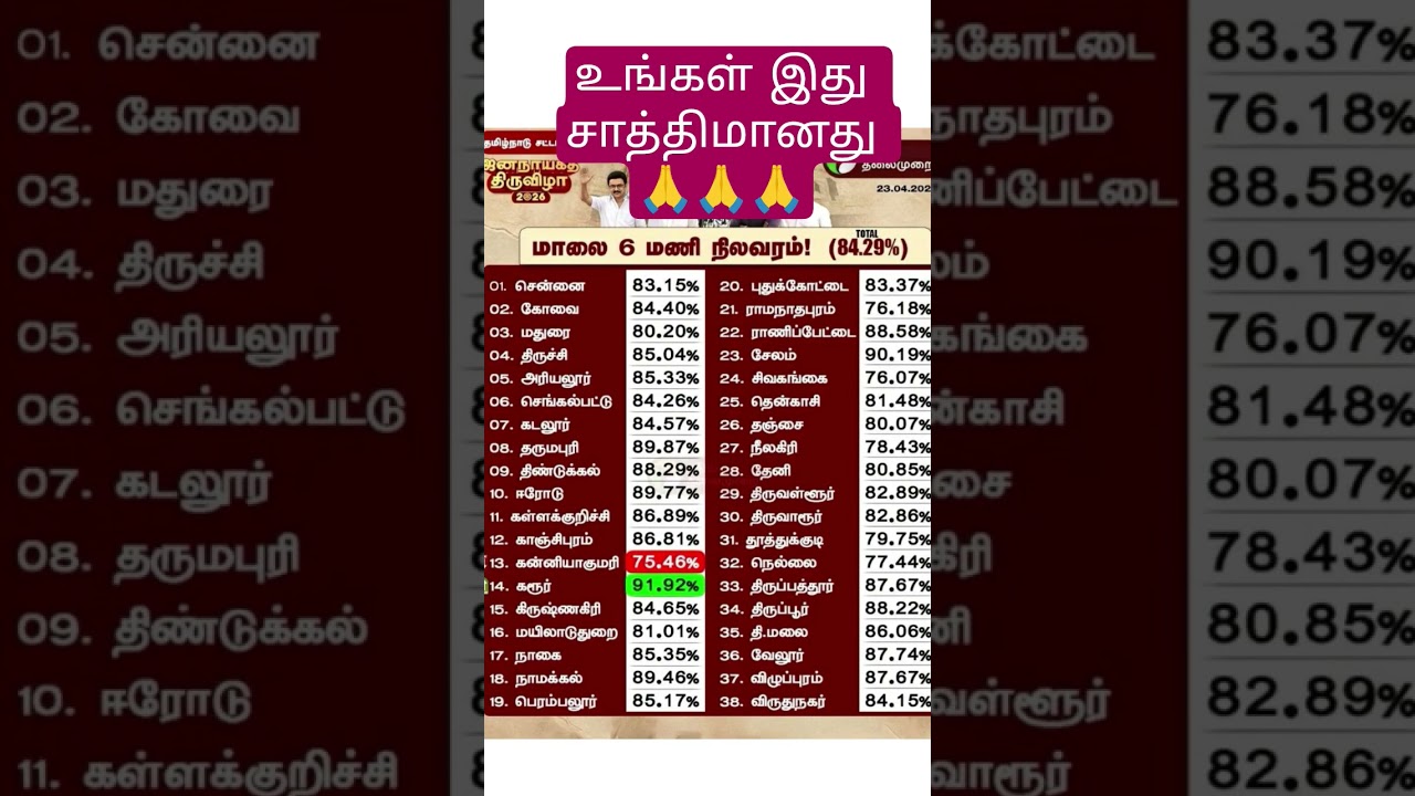 #election #tamilnadu #2026 #bignews #congratulations #dmk #admk #tvk #shorts