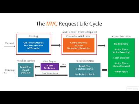 ASP.NET Basics 3 - 4.02 Controllers and the Request Life Cycle