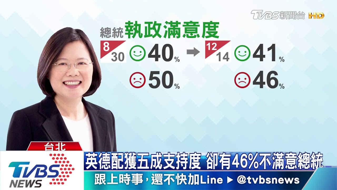 國政配支持度微升　TVBS民調：2方差距19%