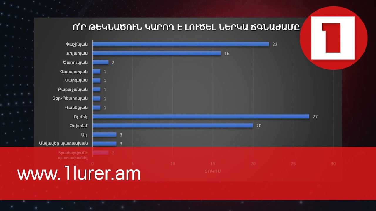 Ամենամեծ հակավարկանիշները՝ Ռոբերտ Քոչարյան՝ 62 տոկոս, Գագիկ Ծառուկյան՝ 67, Լևոն Տեր-Պետրոսյան՝ 73