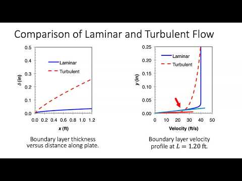 ME 347 (Fluid Mechanics II), Example 7