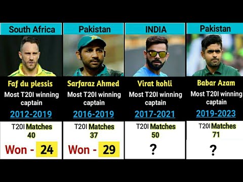 Most wins in T20 as captain 2023 || most successful captains in t20 cricket history