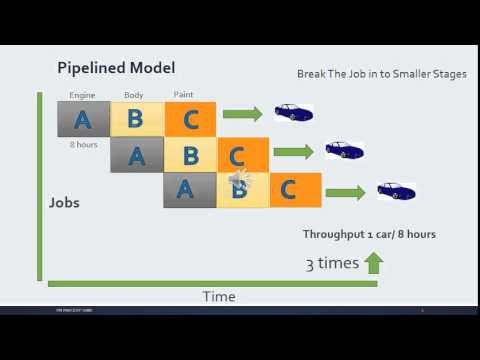 Pipelining in  Computer Architecture