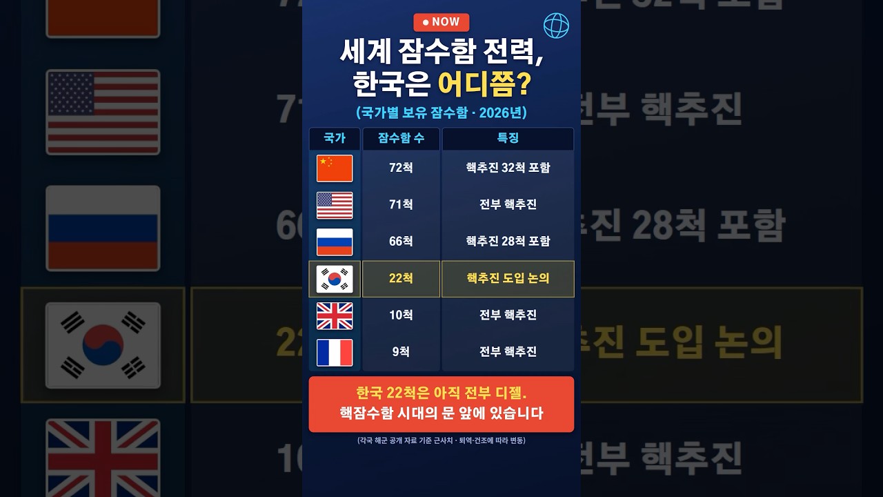 세계 잠수함 전력과 한국의 디젤 잠수함