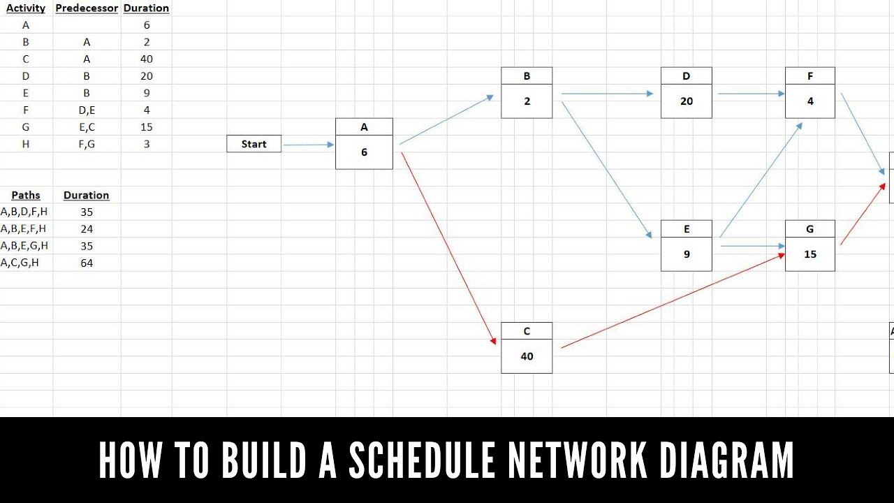How to Create a Project Network Diagram