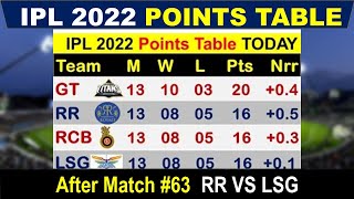 IPL 2022 Points Table After Match 63 || RR vs LSG || IPL Points Table 2022 | Points Table IPL 2022