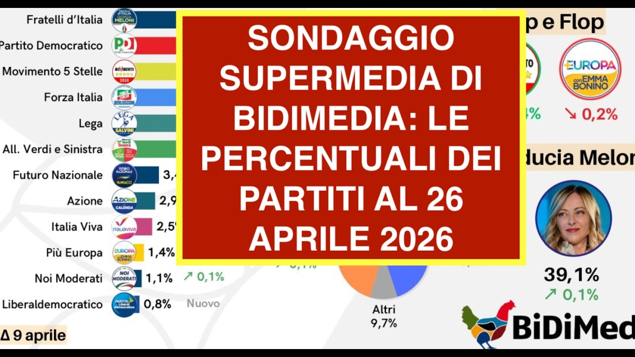 SONDAGGIO SUPERMEDIA DI BIDIMEDIA: LE PERCENTUALI DEI PARTITI AL 26 APRILE 2026