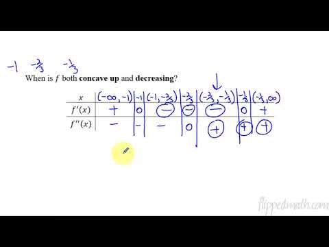 Calculus AB/BC – 5.9 Connecting a Function, Its First Derivative, and Its Second Derivative
