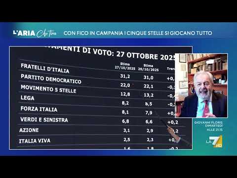 Ultimi sondaggi in Campania, Renato Mannheimer: "La regione potrebbe essere contendibile, ...