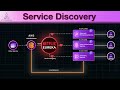 Master Service Discovery In Microservices Eureka And Java Spring Boot