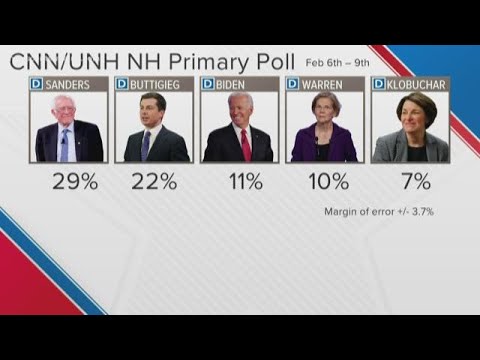 新しい世論調査の数字は、ニューハンプシャー州の小選挙区でサンダースがまだリードしていることを示しています。 (New poll numbers show Sanders still in the lead in New Hampshire primary)