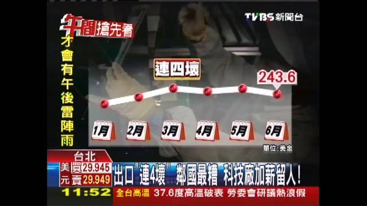 出口「連4壞」!鄰國最糟 科技廠加薪留人