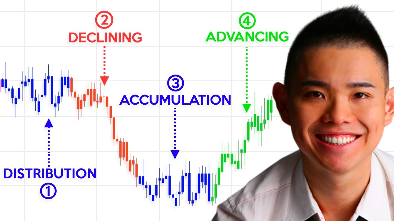 Market Structure: 4 Stages Of The Market (Price Action Trading)