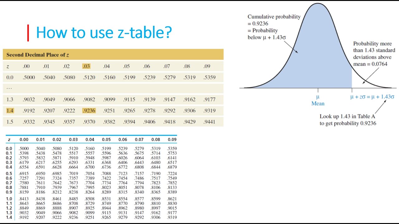 📊 Normal Distribution and the Z-Table 📈