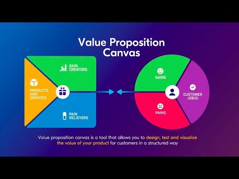 Value Proposition Canvas by Strategyzer.com explained through the Uber Example🚘
