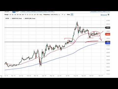 Gold and Silver Forecast October 26, 2020