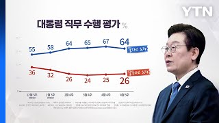 이 대통령 지지율 64%로 3%p 하락...민주 46%·국힘 21% / YTN