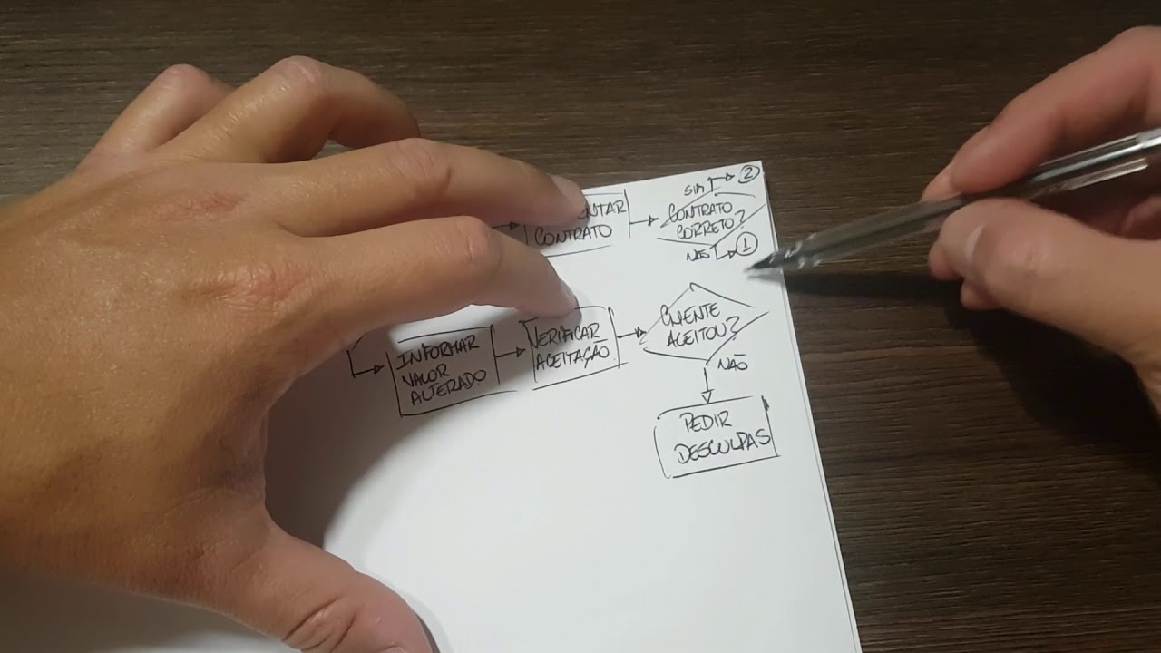Elaboração de Fluxogramas de Processos - Terceiro Exemplo