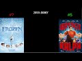 2010 S Disney Ranked