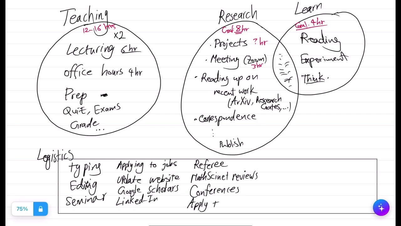 What does a mathematician do in a week?