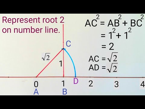 Represent root 2 on number line | Root 2 on number line | Locate root 2 on number line