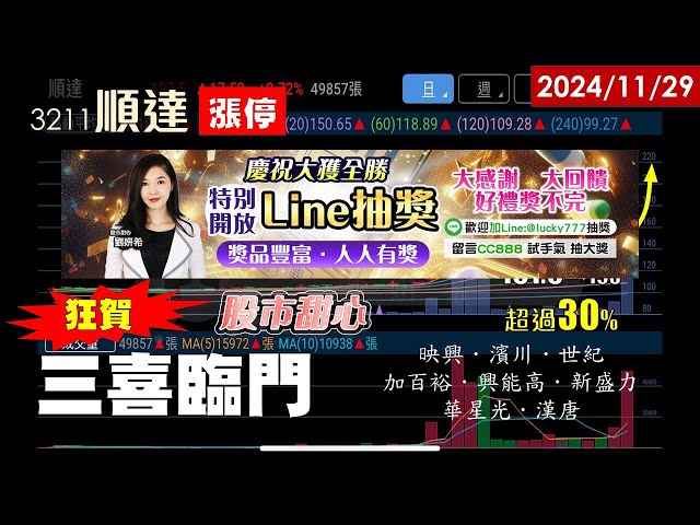 1129【甜心盤後影音】狂賀三喜臨門，開放百萬大抽獎，人人有獎！映興60%．濱川45%．世紀、順達30%，漢唐．華星光．新盛力．加百裕．興能高通通都大賺