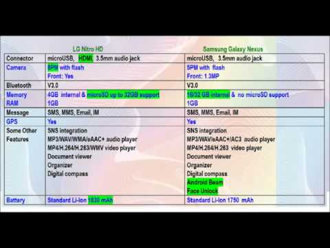 LG Nitro HD vs Galaxy Nexus   Details Comparison