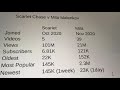 Scarlet Chase Mila Malenkov YT Statistics