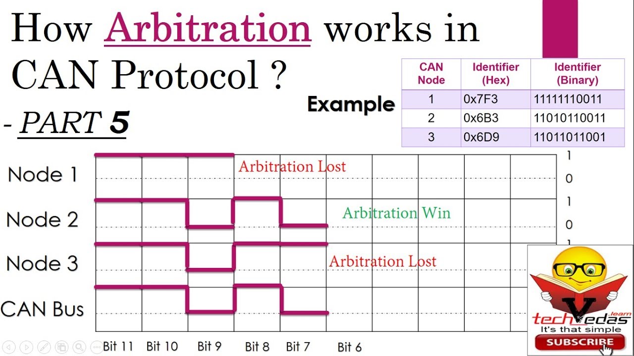 How Arbitration works in CAN Protocol | CAN Bus Arbitration