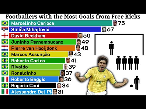 Footballers with the Most Free Kick Goals (1990–2025)