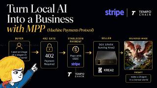 ภาพปก: Turn Local AI Into a Business with MPP (Machine Payments Protocol)