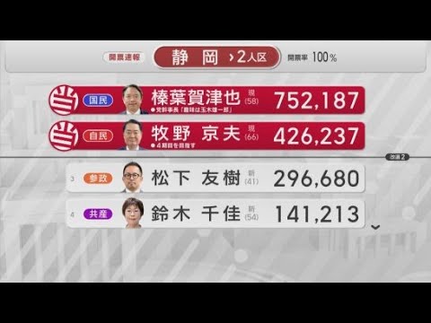 YouTube Video 参院選静岡選挙区は国民民主党の榛葉賀津也氏と自民党の牧野京夫氏が当選